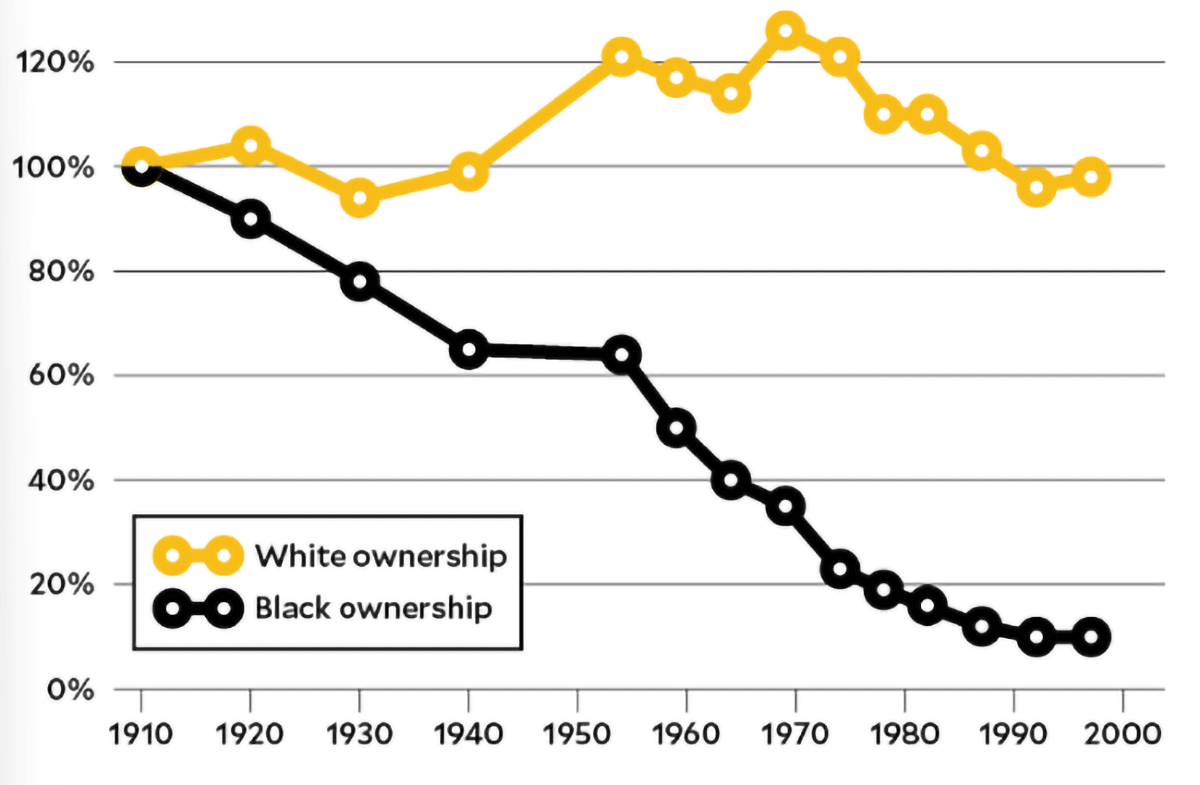 A chart showing the decline of Black-owned farmland