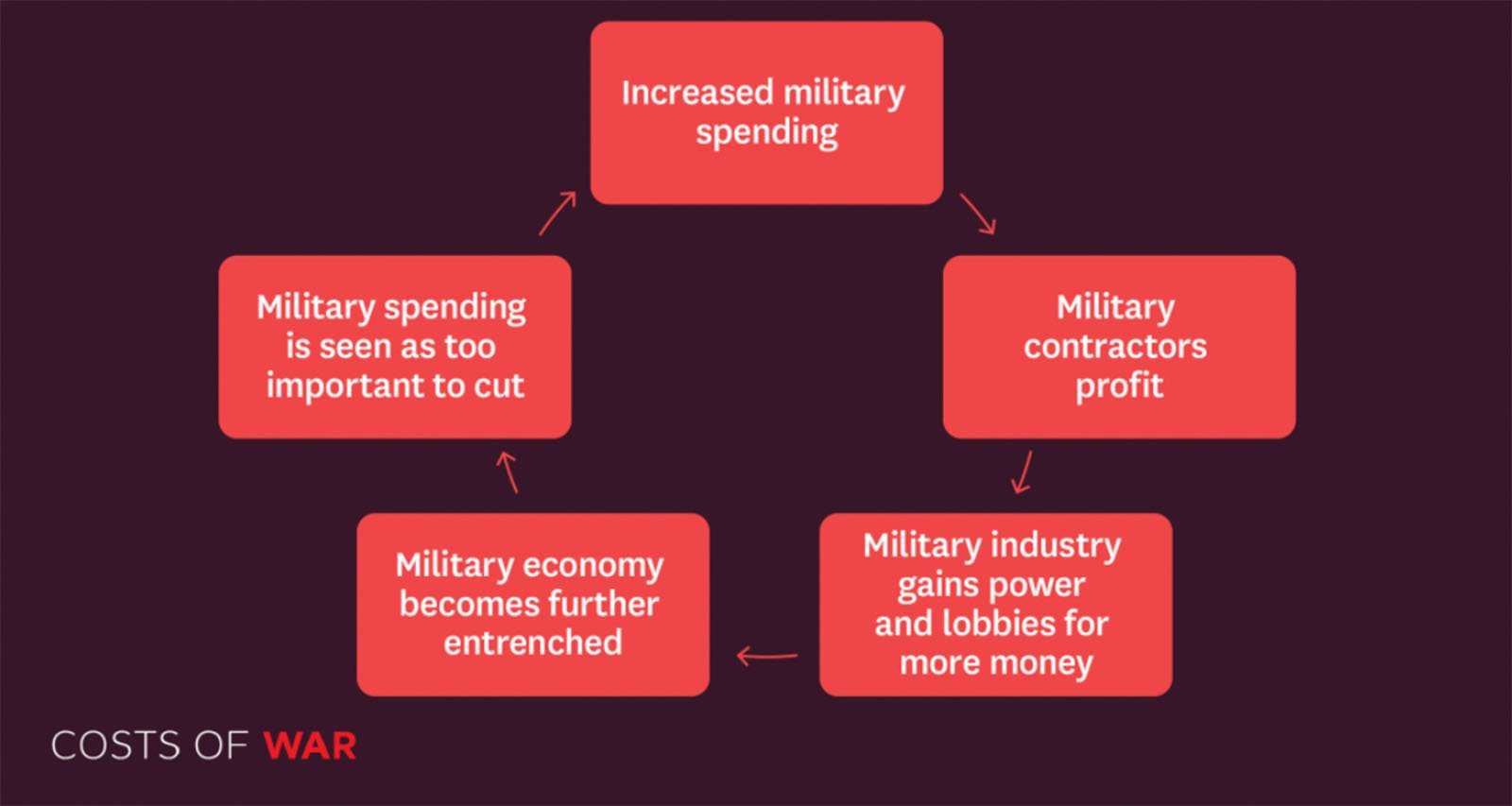 Flowchart showing military spending cycle